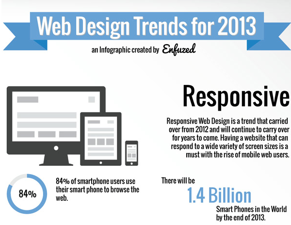 Siti internet aggiornati, parola chiave: responsive